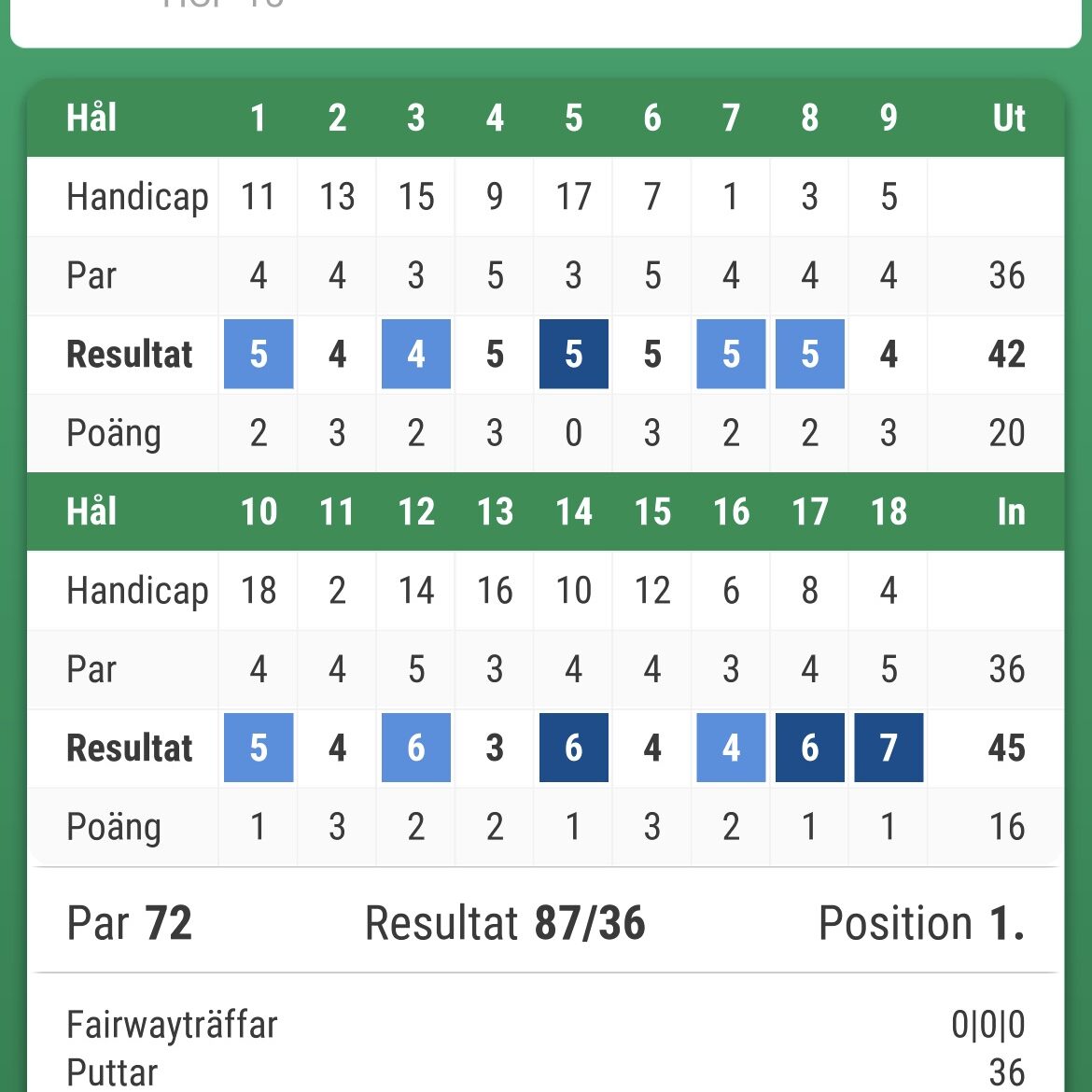 Haaks vinnarscore, 36 p räcker alltid.